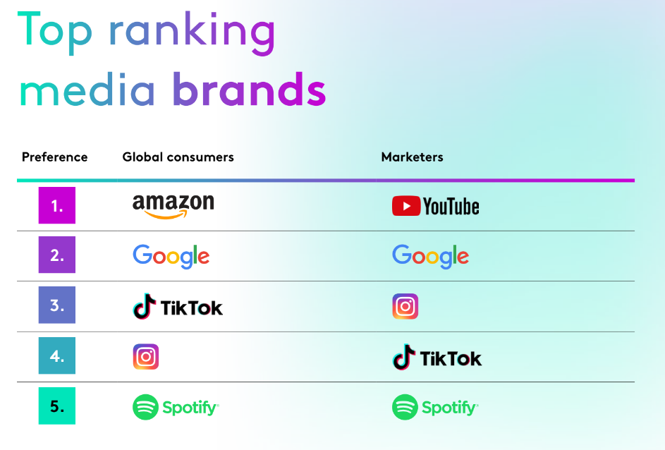 ranking media brands