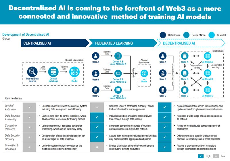 DECENTRALIZED A.I: TƯƠNG LAI CỦA WEB3 