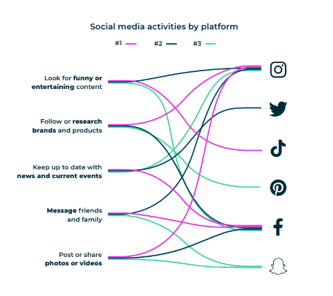 social media activities