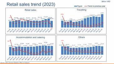 DOANH SỐ BÁN LẺ VIỆT NAM ĐẠT 4.858.600 TỶ ĐỒNG NĂM 2023